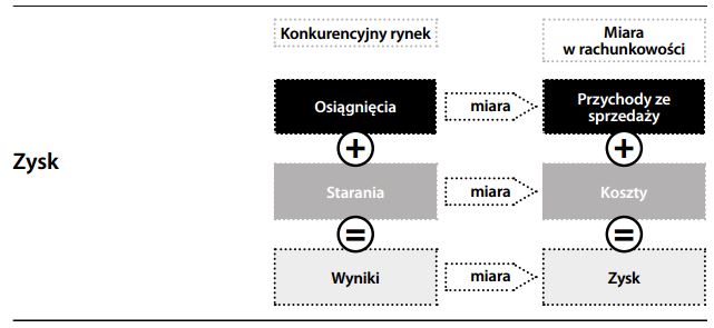 Zysk