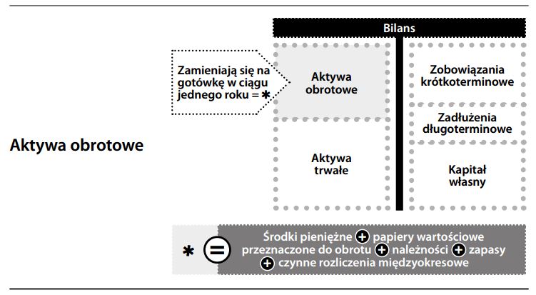 aktywa obrotowe