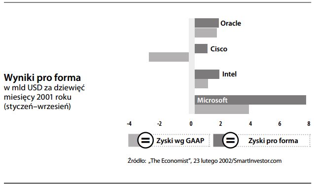 wyniki pro forma