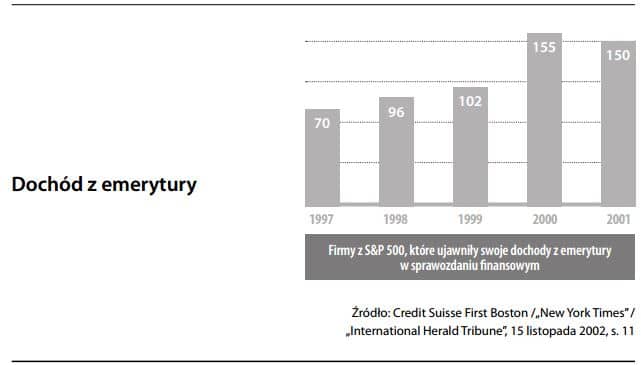 Dochód z emerytury