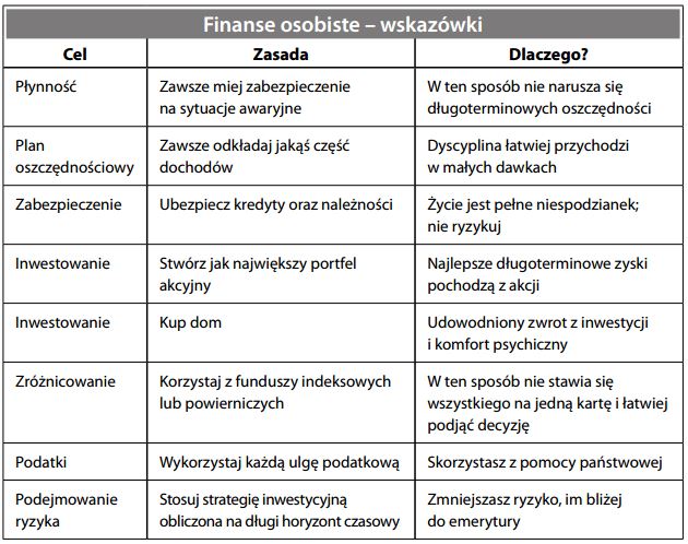 Finanse osobiste