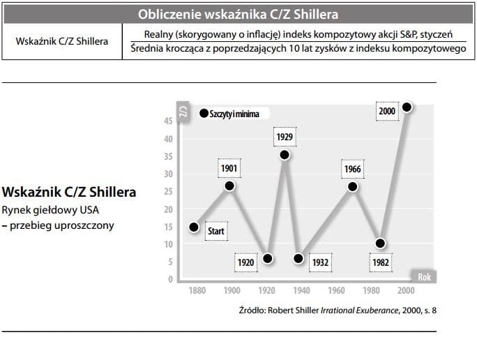 Obliczenie wskaźnika C Z Shillera
