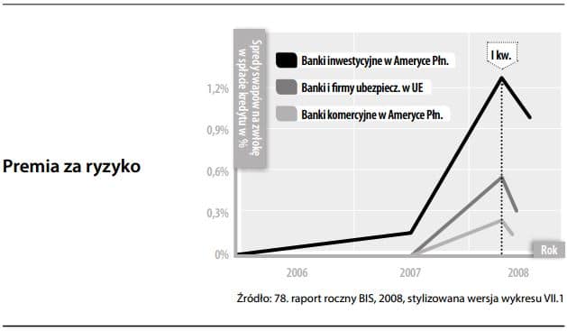 Premia za ryzyko
