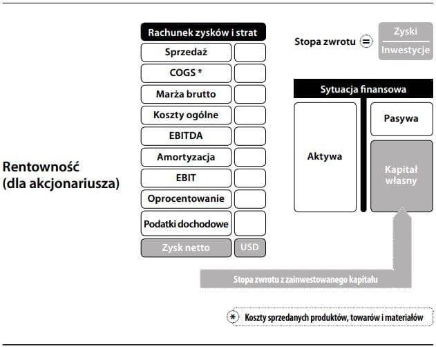 Rentowność