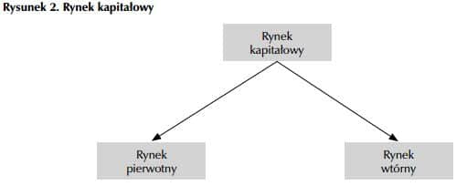 Rynek kapitałowy