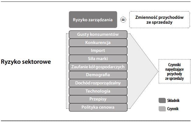Ryzyko sektorowe
