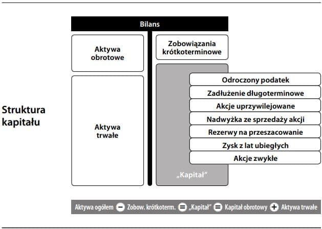 Struktura kapitału
