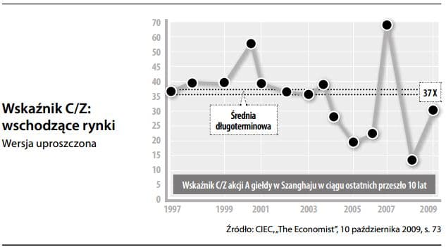 Wskaźnik C Z