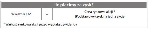 Wskaźnik cena zysk