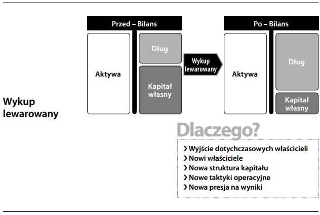 Wykup lewarowany