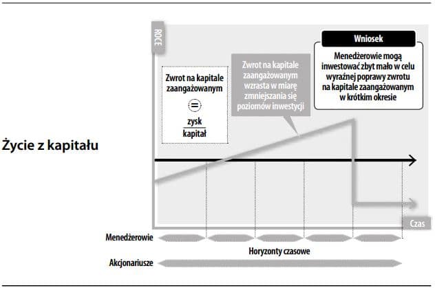 Życie z kapitału