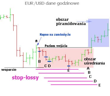 uśrednianie