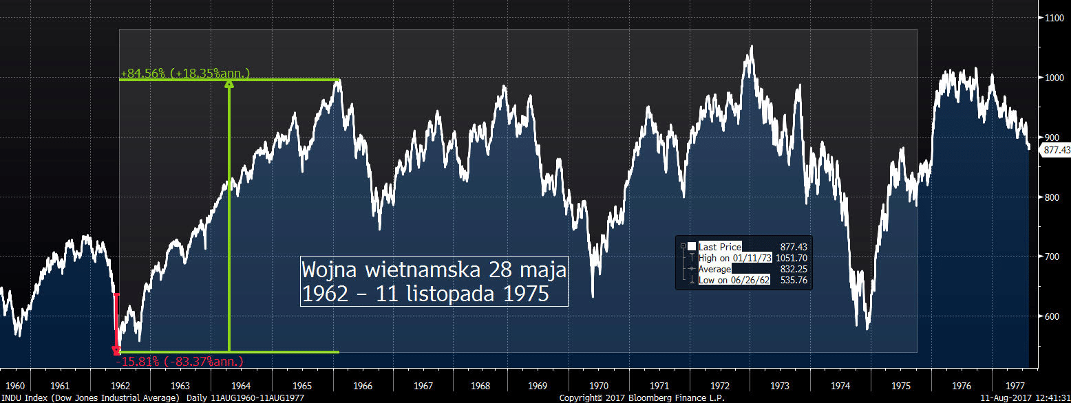 Wojna wietnamska