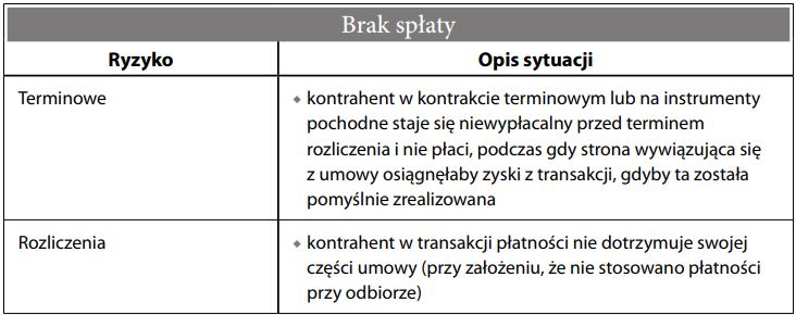 Brak spłaty