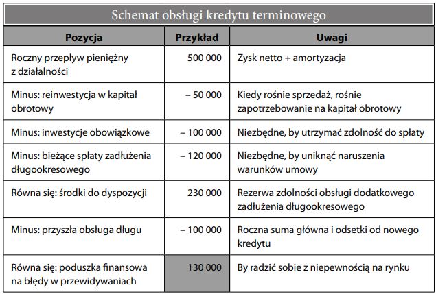 Kredyt inwestycyjny