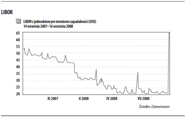 LIBOR