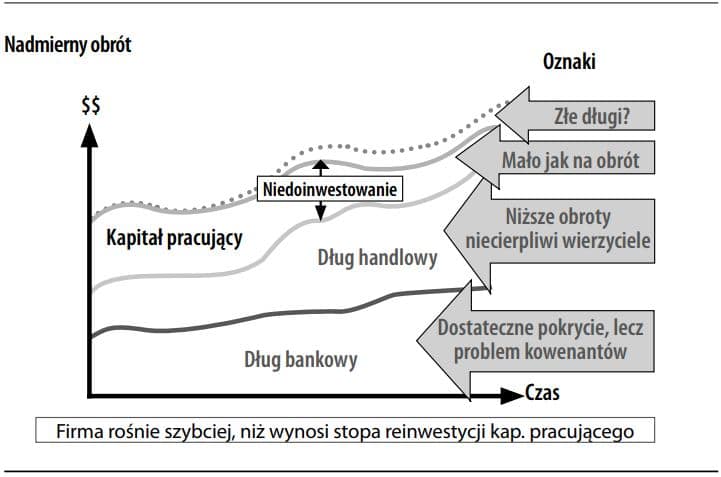 Nadmierny obrót