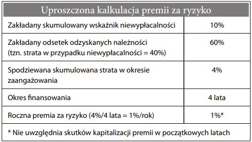 Premia za ryzyko