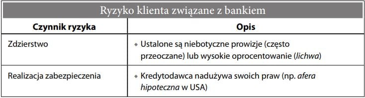 Ryzyko bankowe