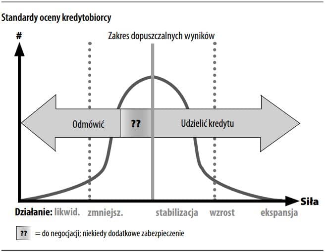 Standardy kredytowe
