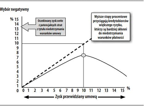 Wybór negatywny