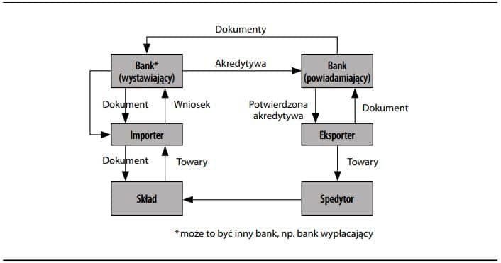 akredytywa