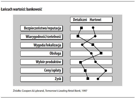 Łańcuch wartości