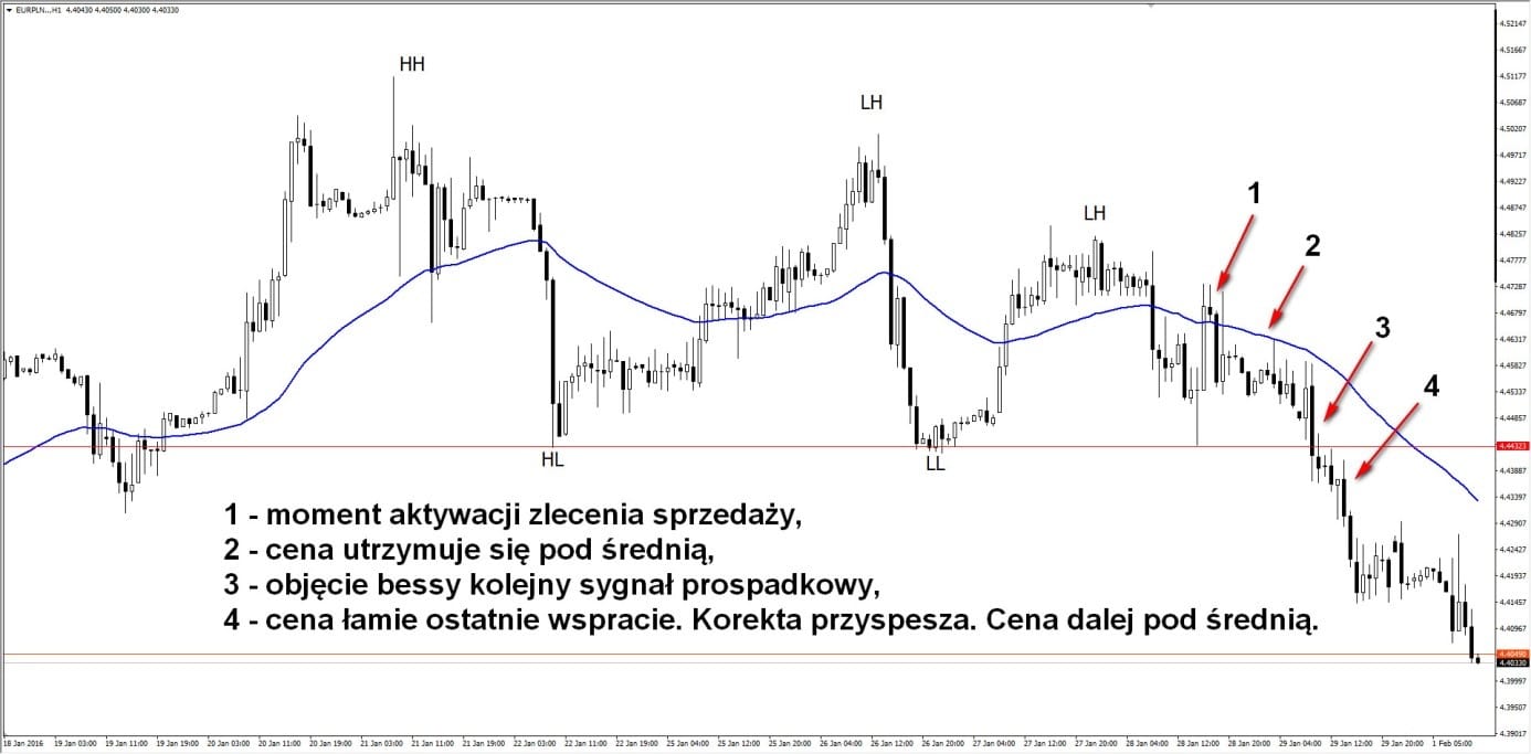 Trend Swing
