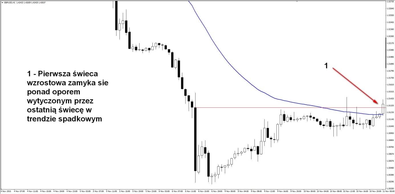Trend Swing