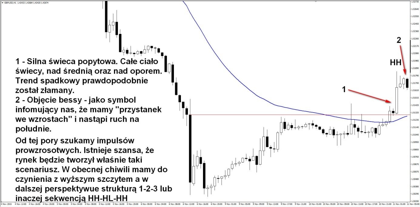 Trend Swing
