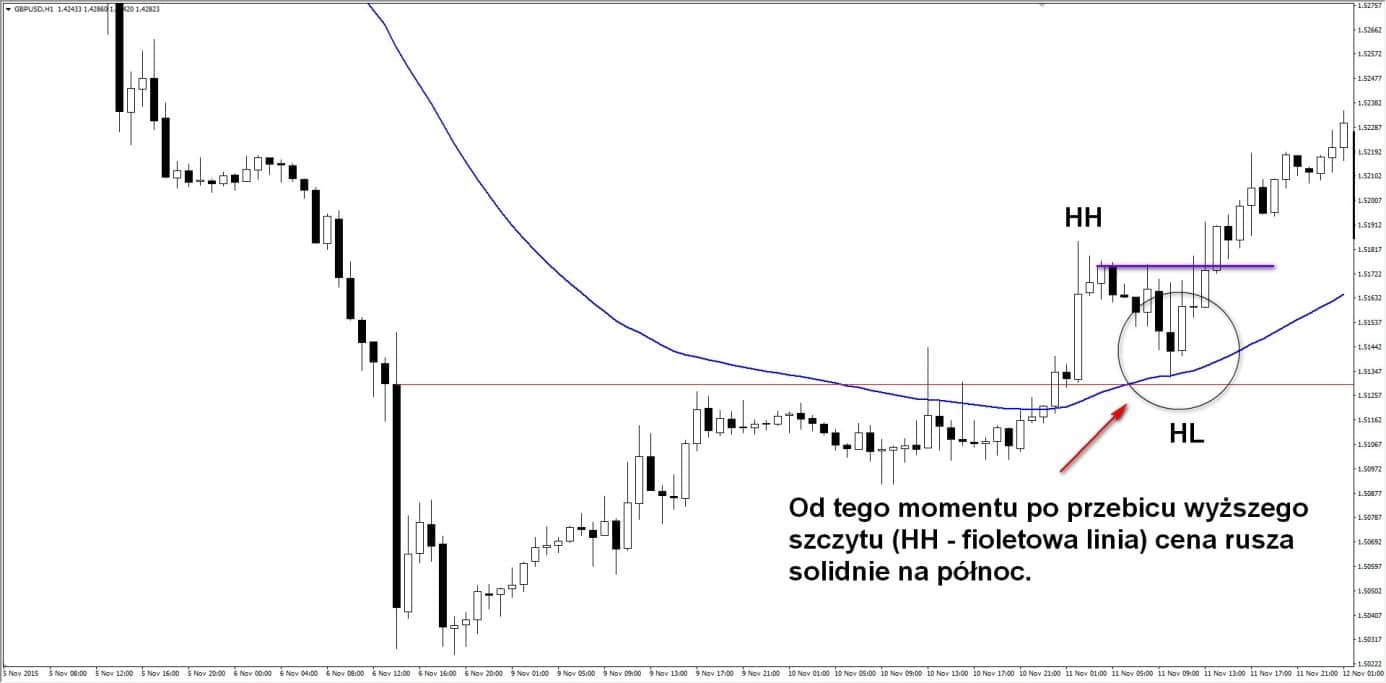 Trend Swing