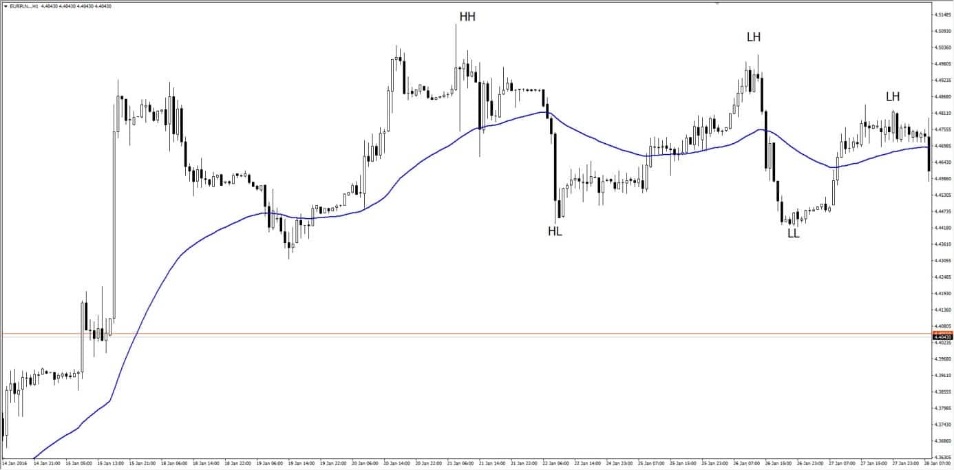 Trend Swing