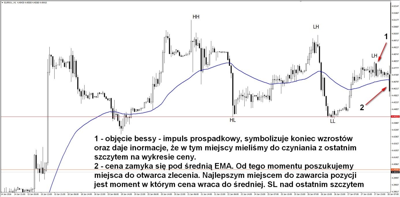 Trend Swing