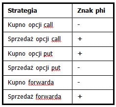 Współczynnik Phi