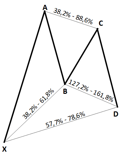 gartley formacja
