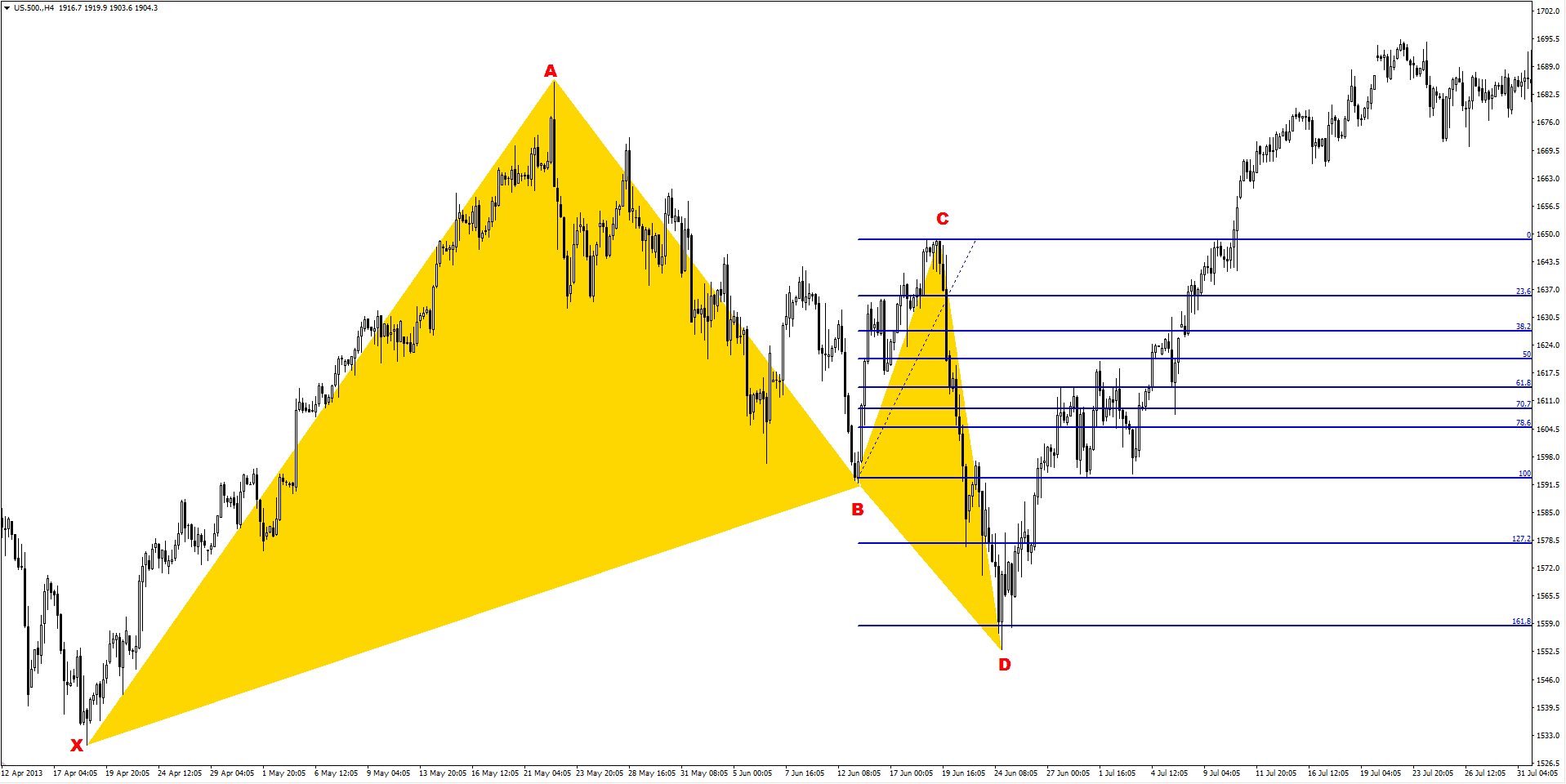 gartley przykład