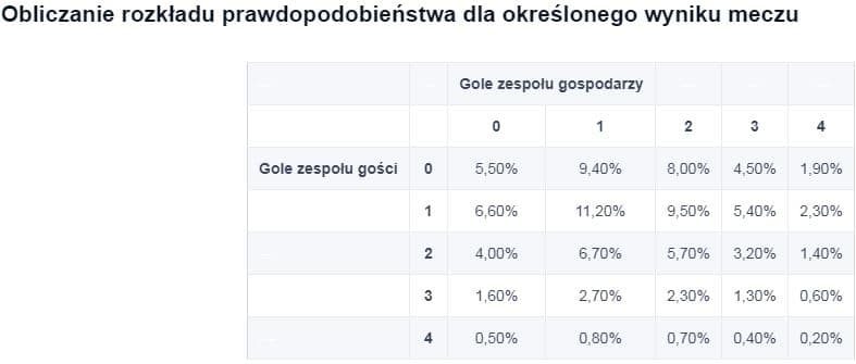 rozkład prawdopodbieństwa liczby bramek