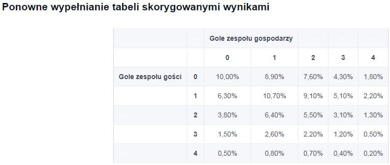 rozkład prawdopodbieństwa liczby bramek