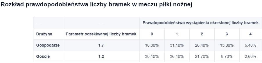 rozkład prawdopodbieństwa liczby bramek