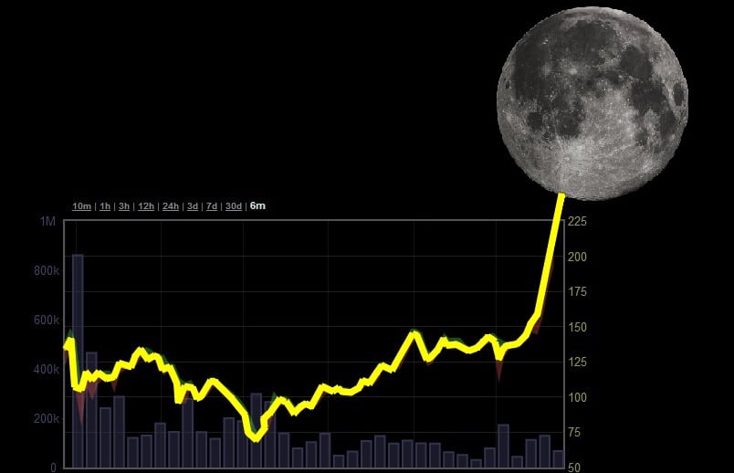 All-Time High (ATH)