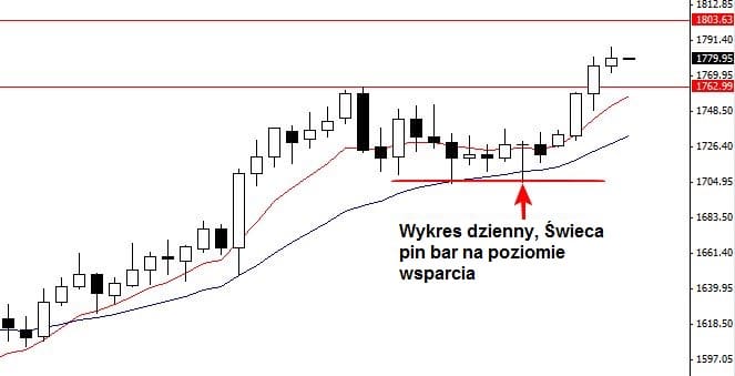 wykres dzienny D1