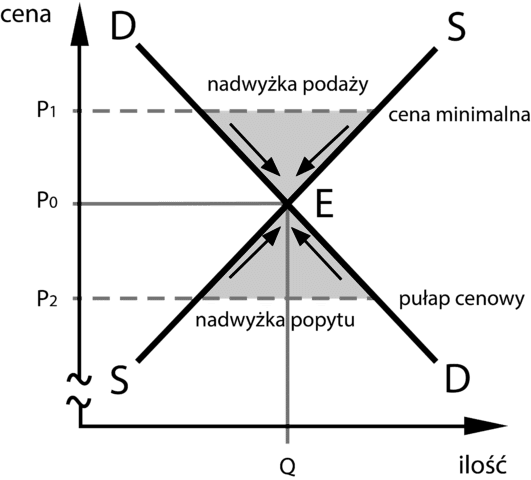 Równowaga rynkowa