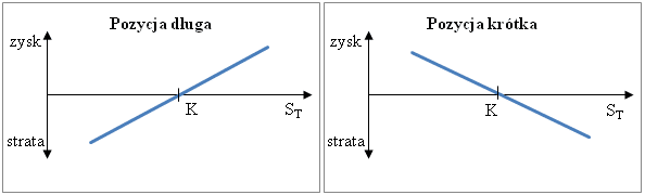 kontrakty Forward