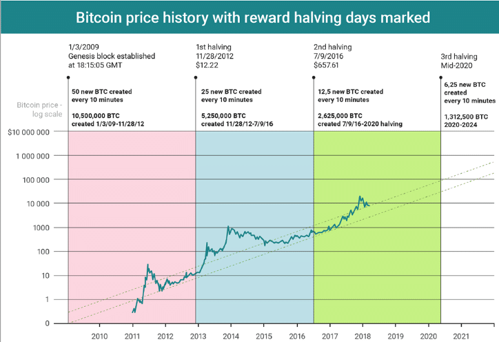 Historia halvingu bitcoina