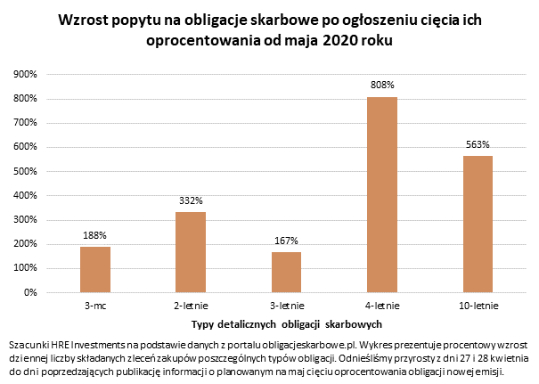 wzrost popytu na obligacje skarbowe po ogłoszeniu cięcia ich oprocentowania od maja 2020 roku wykres