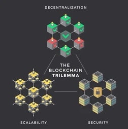 Trylemat blockchainu