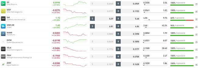 Akcje na eToro