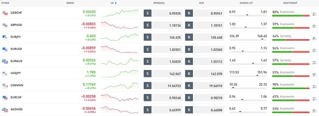 eToro waluty