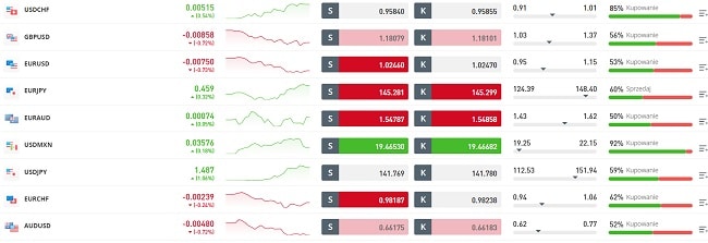 eToro waluty
