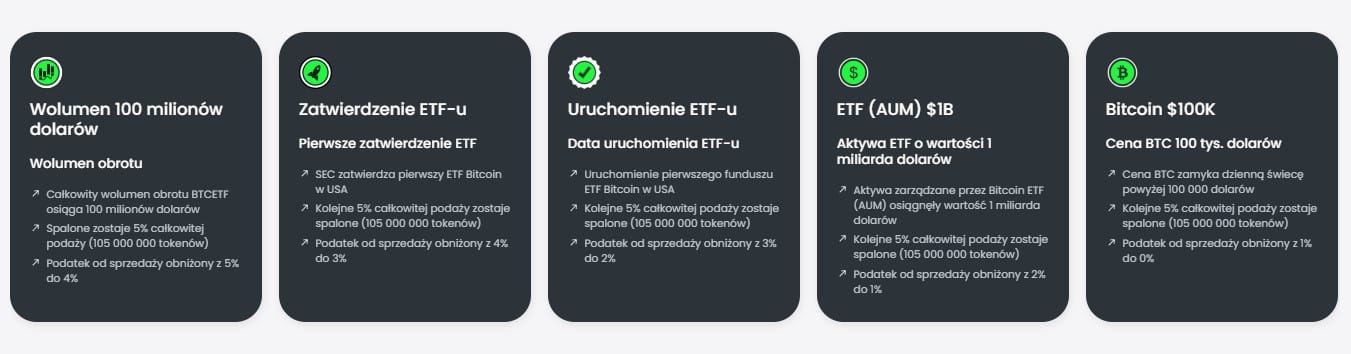 bitcoin etf token mapa drogowa